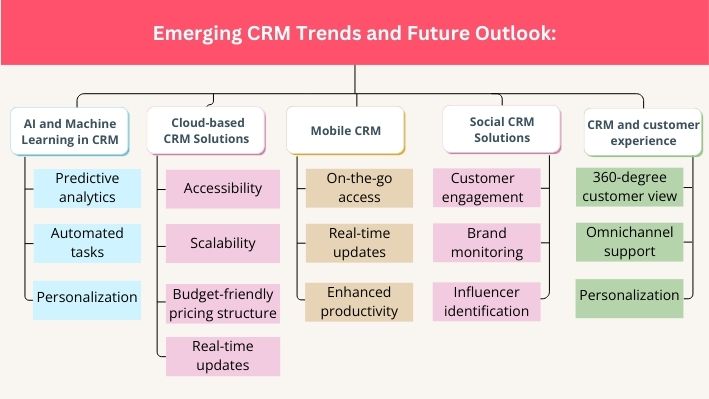 Emerging CRM trends and future outlook