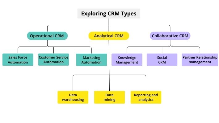 Exploring CRM types