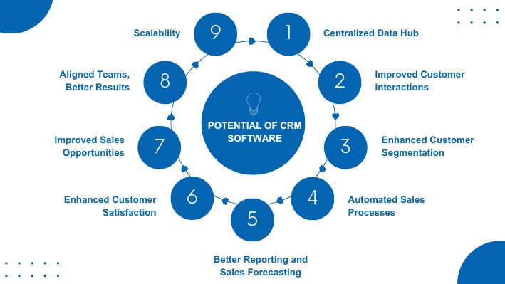 Unlocking the potential of CRM software