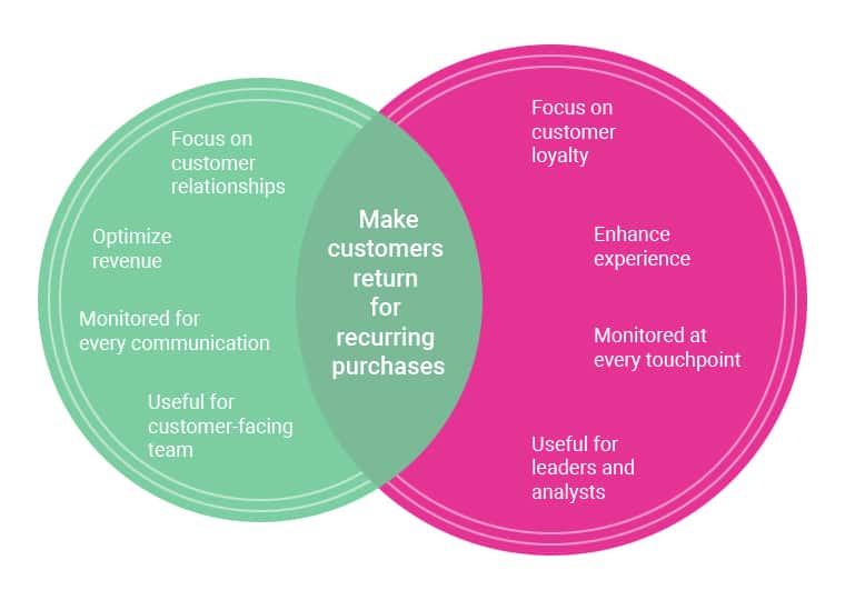 Customer Lifecycle Management vs Customer Relationship Management