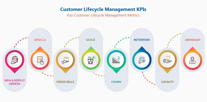 Customer Lifecycle Management KPIs