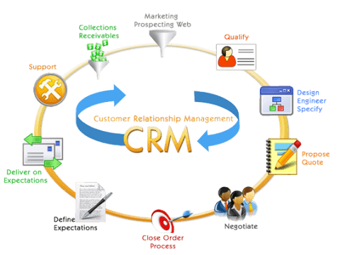 Integrations and features of CRM Software