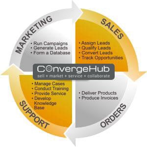 CRM the best tool to synchronize marketing and sales