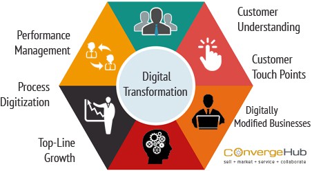 What does Digital Transformation mean? What are its nine core elements?