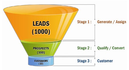 Learn Sales Pipeline Management & What is a pipeline in marketing